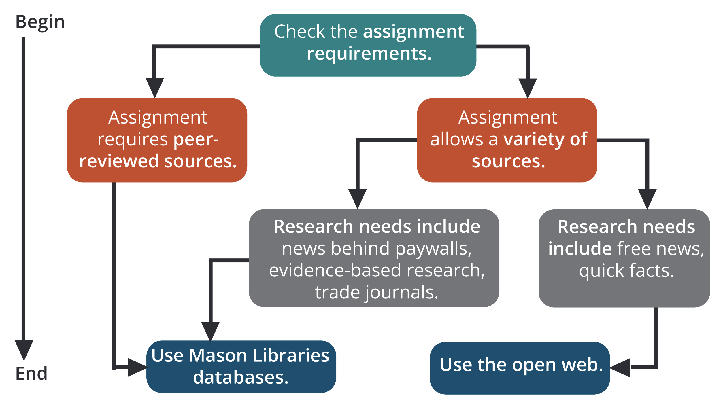 Flowchart for choosing sources: use library databases for peer-reviewed and paywalled research, open web for free facts.