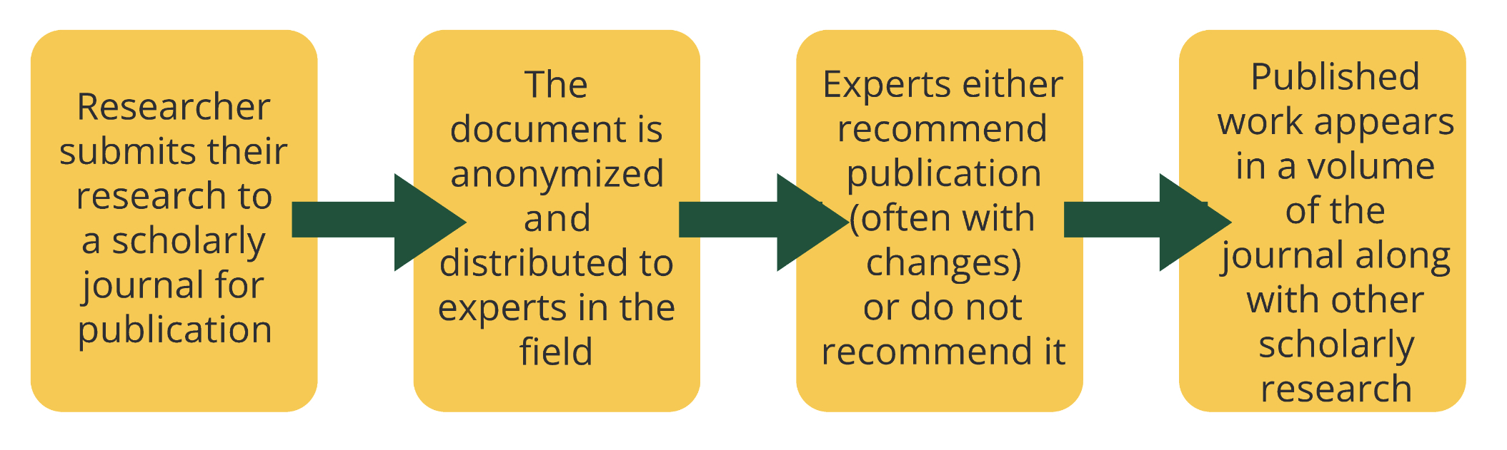 Flowchart of peer review: submission, anonymous expert review, recommendation, and publication in a scholarly journal.